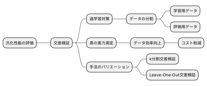 交差検証の利点