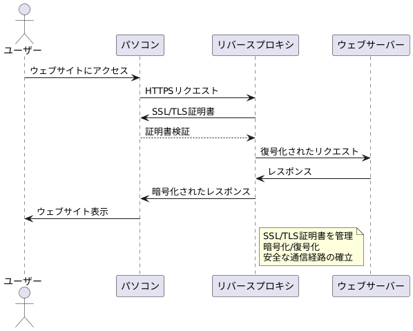 SSL暗号化