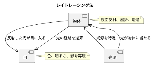 光の道筋を逆算する