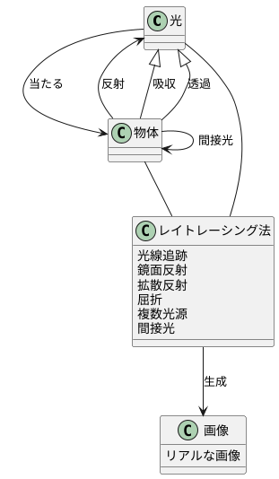 光の相互作用を緻密に再現