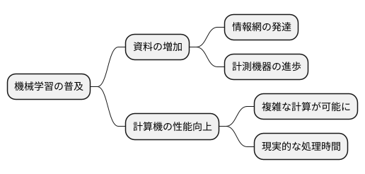 実用化を後押しした要因