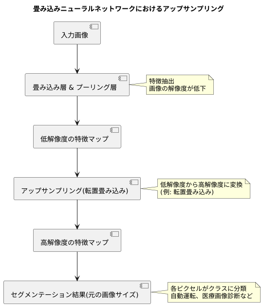 アップサンプリングの導入