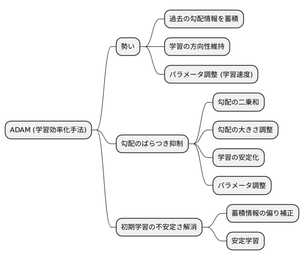 更新式の詳細