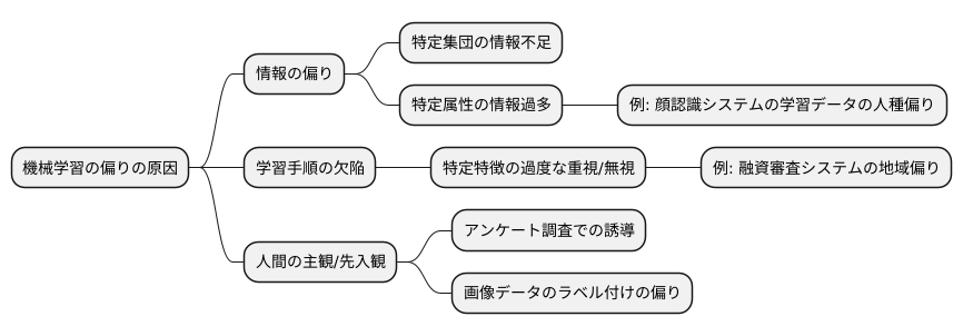 バイアスの原因を探る