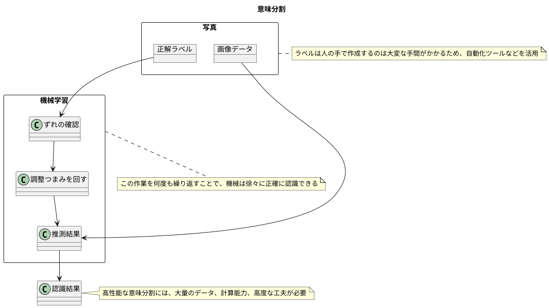 意味分割の学習方法