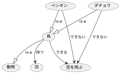 意味ネットワークの基礎