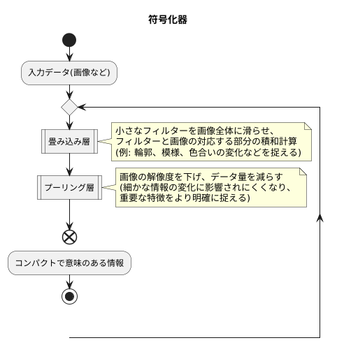 符号化器の役割