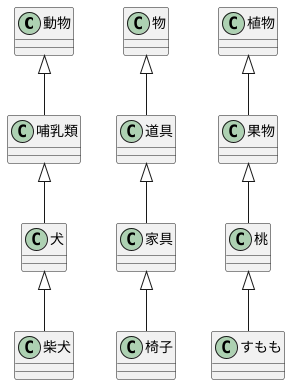 is-a関係の例