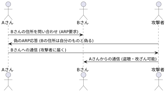 ＡＲＰの安全性