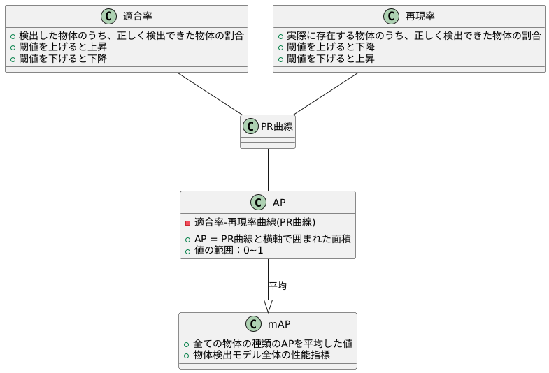 APの算出方法