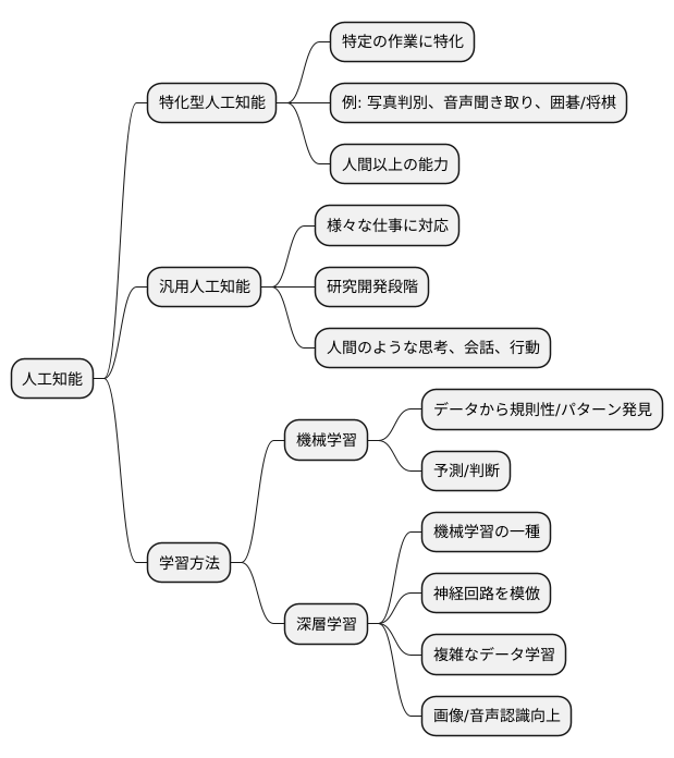 人工知能の種類