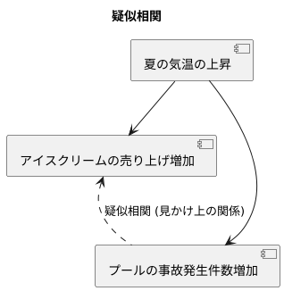 疑似相関とは