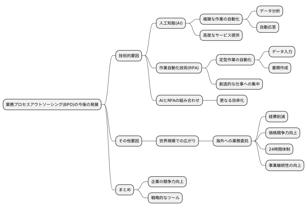 BPOの将来