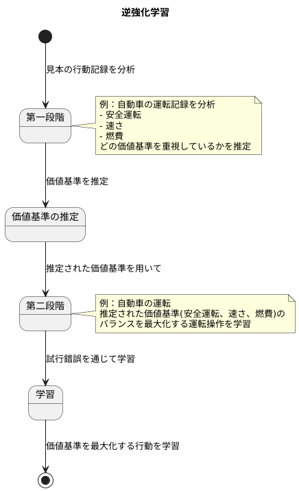 手法の概要