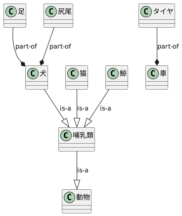 『is-a』の関係との違い