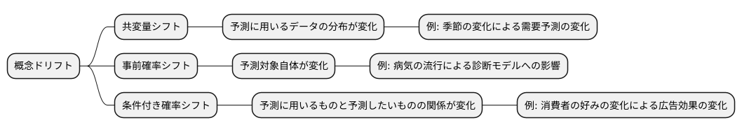 概念ドリフトとの関係