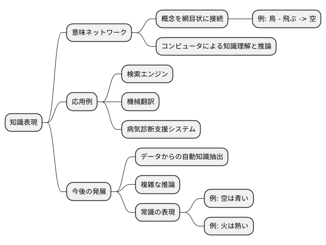 知識表現の未来