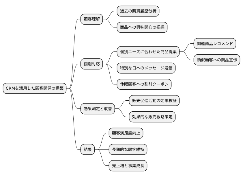 販売促進への活用