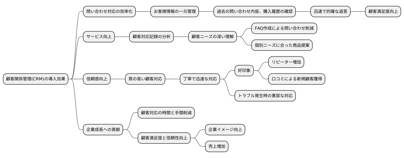 顧客対応の効率化