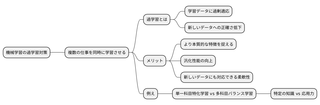 過学習を防ぐ効果