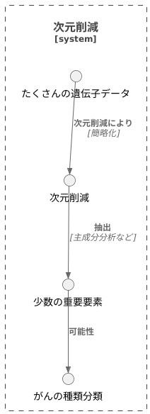 次元削減による洞察