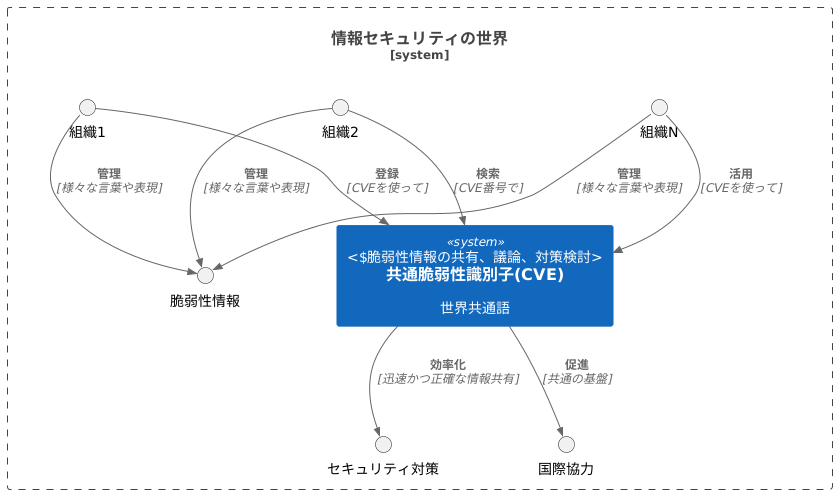 共通の理解