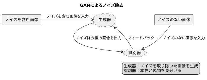 ノイズ除去への応用