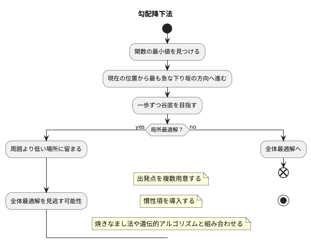 勾配降下法と局所最適解