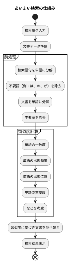 あいまい検索の仕組み