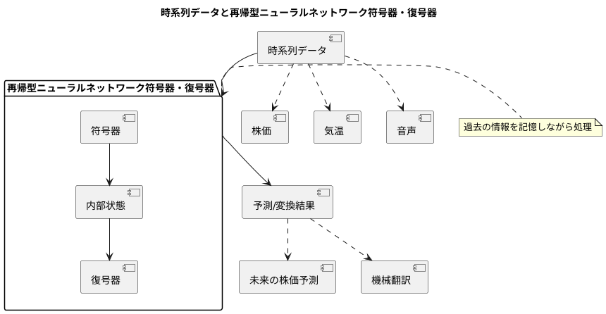 時系列データの処理