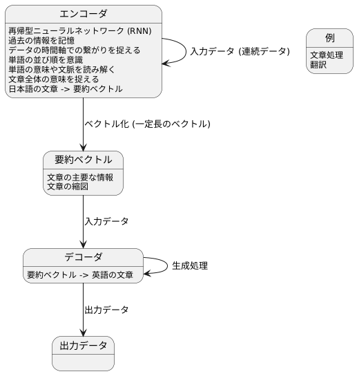 エンコーダの役割