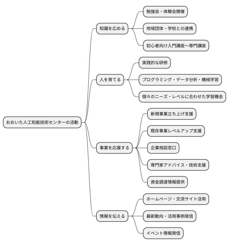 主な活動内容