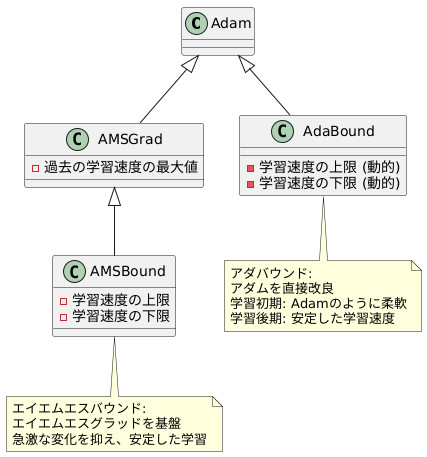 AdaBoundとの比較