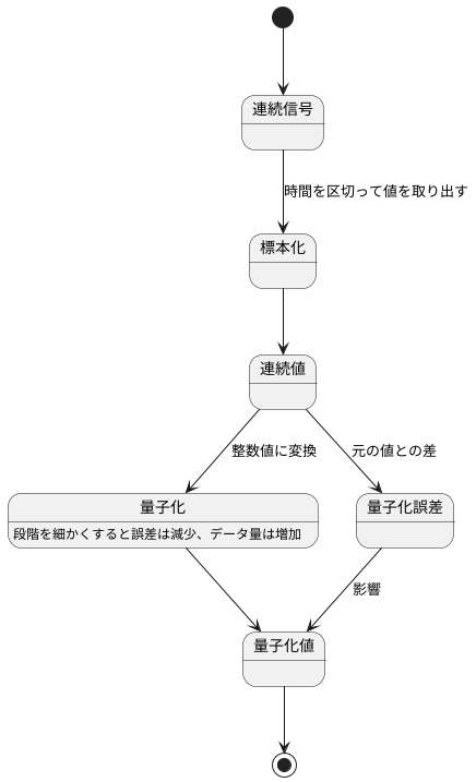 量子化：数値を整数に調整