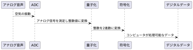 符号化：整数を2進数に変換