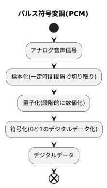 まとめ：デジタル社会を支える技術