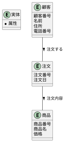 表記方法