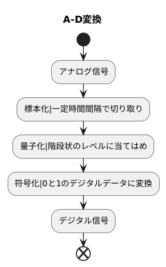 変換の仕組み