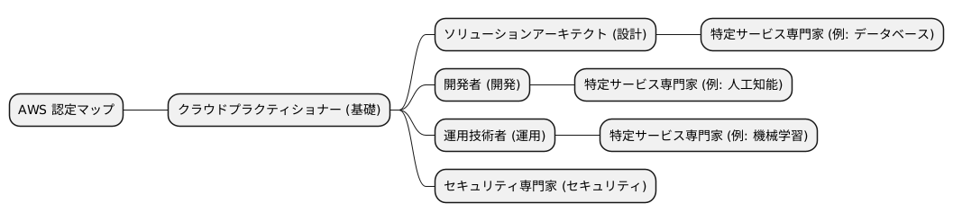 認定の種類