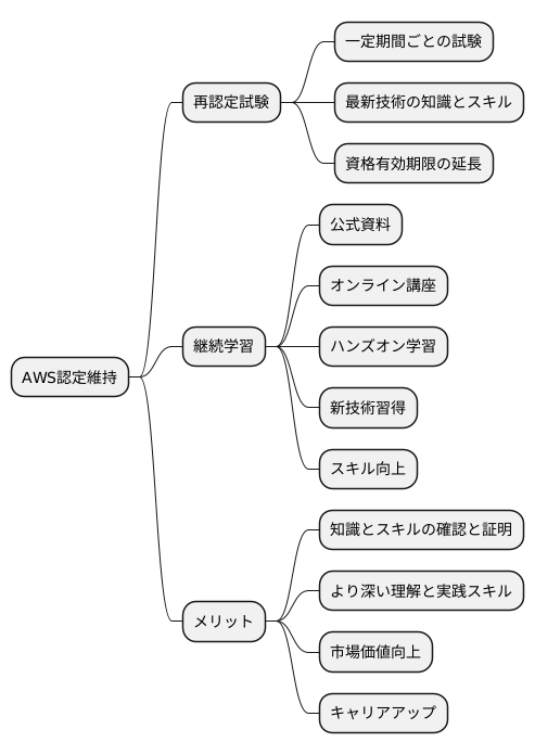 維持と更新