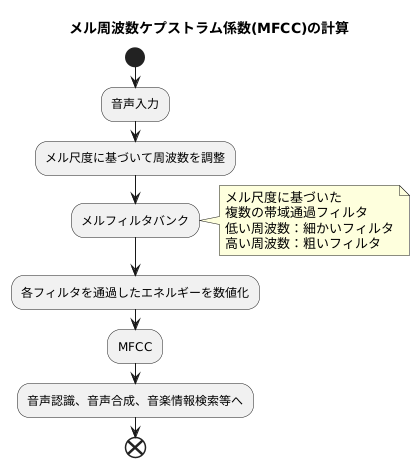 人間の耳の特性を模倣