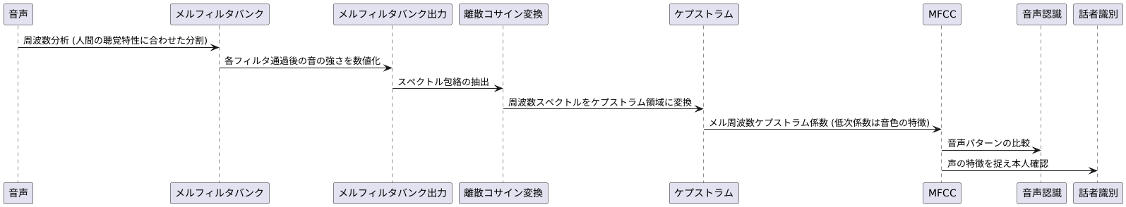 周波数スペクトル変換