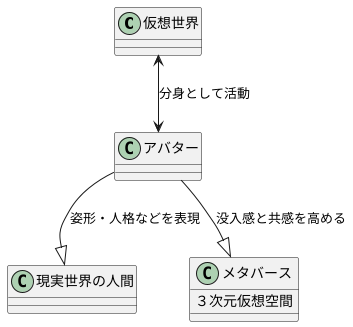 仮想世界での分身