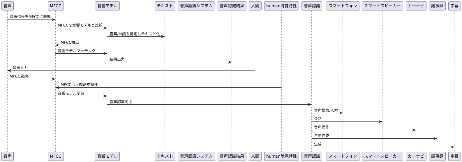 音声認識への応用