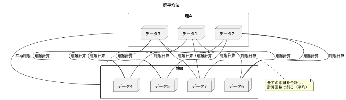 群平均法の仕組み