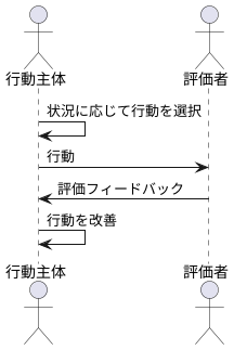 行動主体と評価者の協調