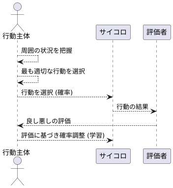 行動主体の役割