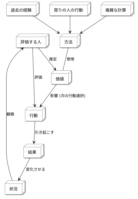 評価者の役割