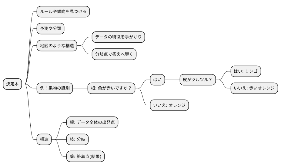 決定木の基本