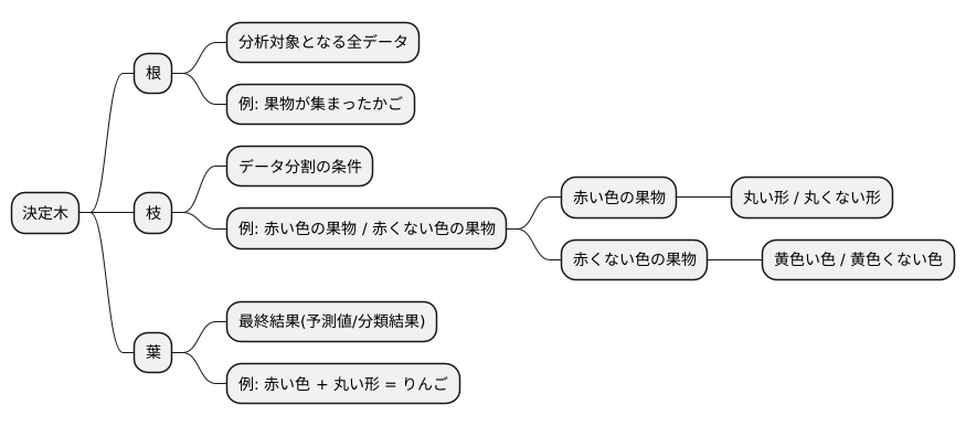 決定木の構造